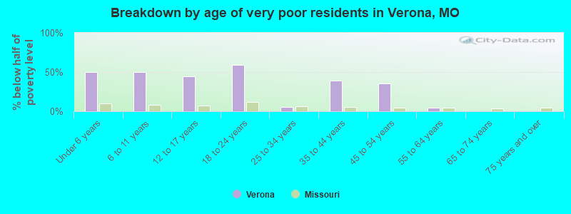 Breakdown by age of very poor residents in Verona, MO