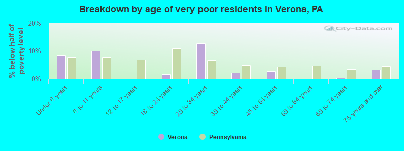 Breakdown by age of very poor residents in Verona, PA