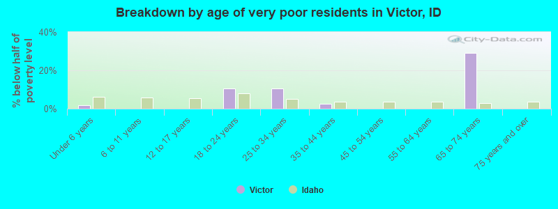 Breakdown by age of very poor residents in Victor, ID