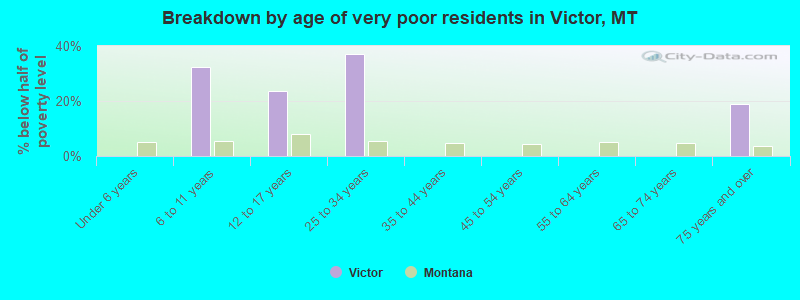 Breakdown by age of very poor residents in Victor, MT