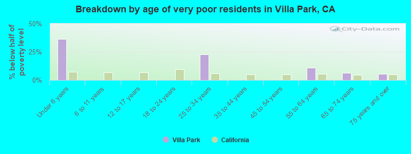 Breakdown by age of very poor residents in Villa Park, CA