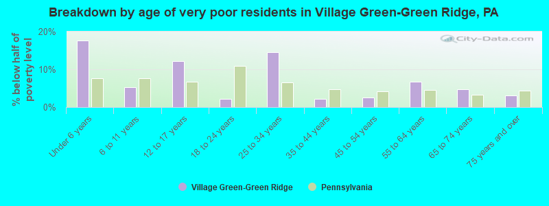 Breakdown by age of very poor residents in Village Green-Green Ridge, PA