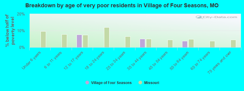 Breakdown by age of very poor residents in Village of Four Seasons, MO