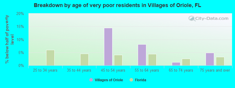 Breakdown by age of very poor residents in Villages of Oriole, FL