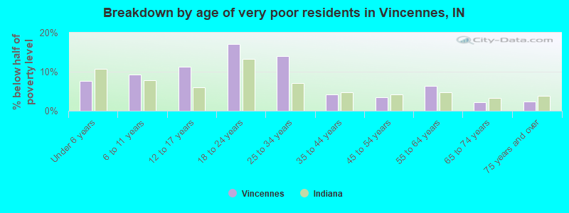 Breakdown by age of very poor residents in Vincennes, IN