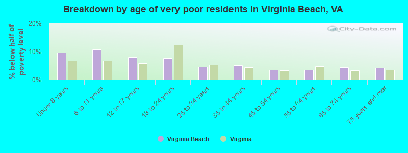 Breakdown by age of very poor residents in Virginia Beach, VA