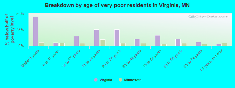 Breakdown by age of very poor residents in Virginia, MN