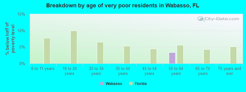 Breakdown by age of very poor residents in Wabasso, FL