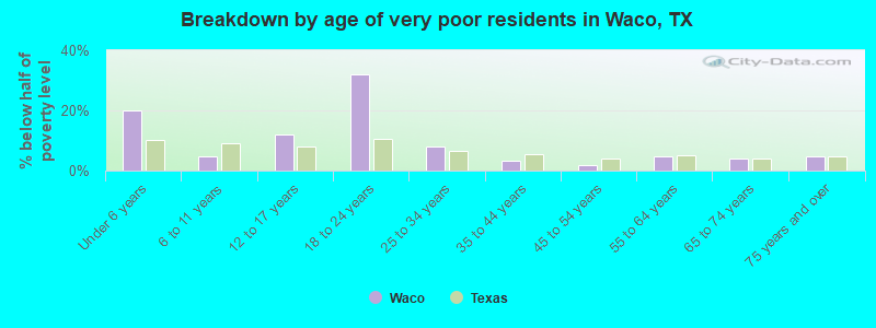 Breakdown by age of very poor residents in Waco, TX