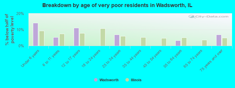 Breakdown by age of very poor residents in Wadsworth, IL