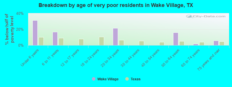 Breakdown by age of very poor residents in Wake Village, TX
