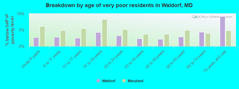 Breakdown by age of very poor residents in Waldorf, MD