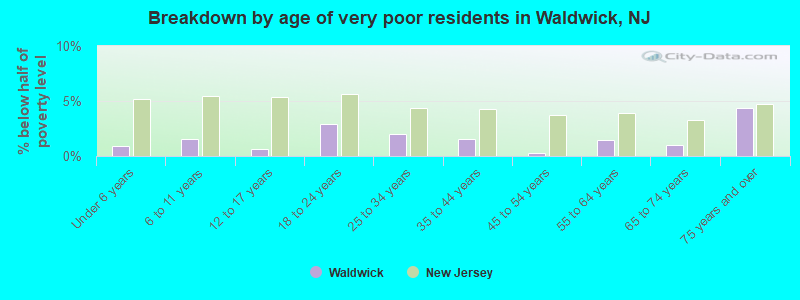 Breakdown by age of very poor residents in Waldwick, NJ