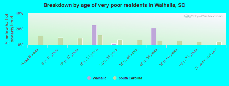 Breakdown by age of very poor residents in Walhalla, SC