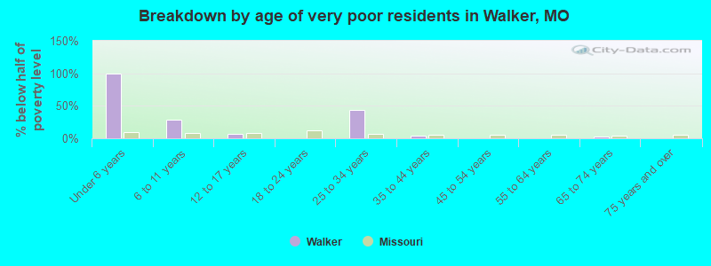 Breakdown by age of very poor residents in Walker, MO