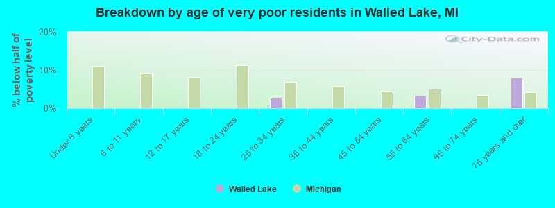 Breakdown by age of very poor residents in Walled Lake, MI