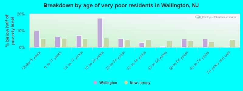 Breakdown by age of very poor residents in Wallington, NJ
