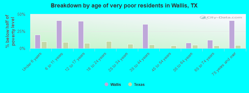 Breakdown by age of very poor residents in Wallis, TX