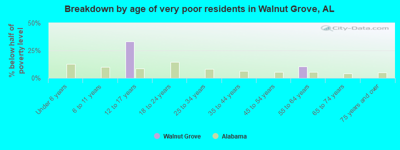 Breakdown by age of very poor residents in Walnut Grove, AL