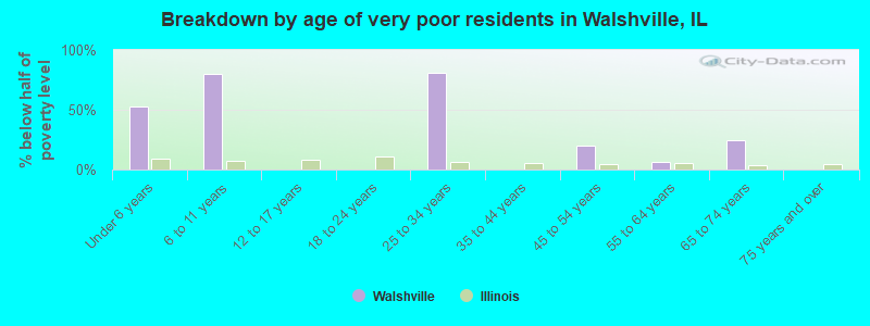 Breakdown by age of very poor residents in Walshville, IL