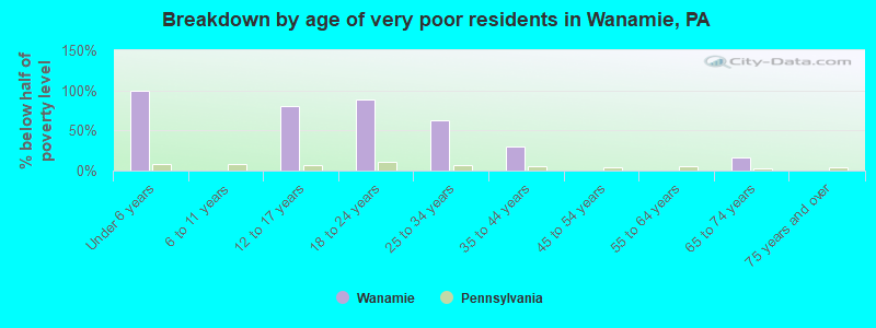 Breakdown by age of very poor residents in Wanamie, PA