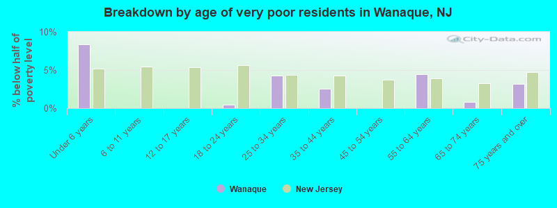 Breakdown by age of very poor residents in Wanaque, NJ