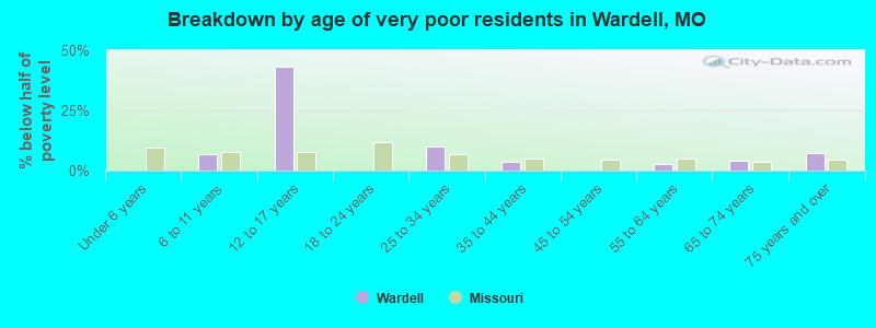 Breakdown by age of very poor residents in Wardell, MO