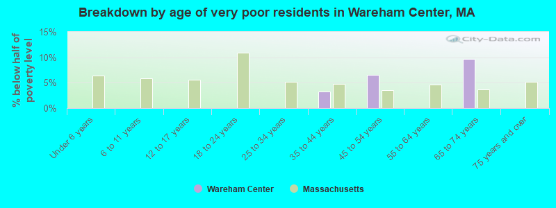 Breakdown by age of very poor residents in Wareham Center, MA