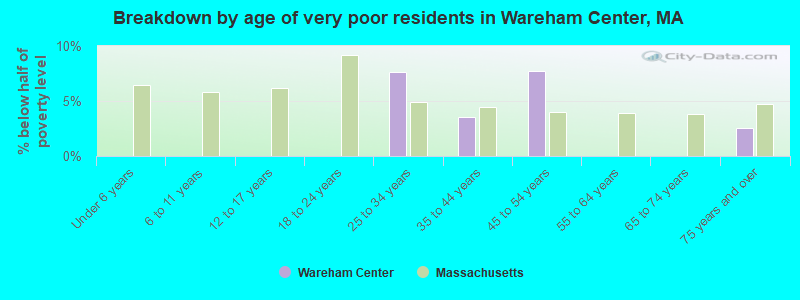 Breakdown by age of very poor residents in Wareham Center, MA