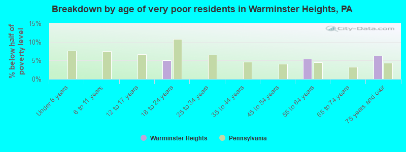 Breakdown by age of very poor residents in Warminster Heights, PA