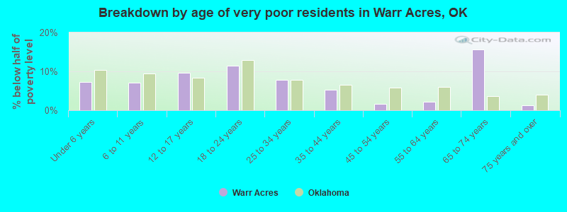 Breakdown by age of very poor residents in Warr Acres, OK
