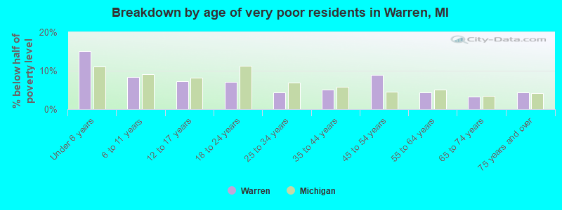 Breakdown by age of very poor residents in Warren, MI