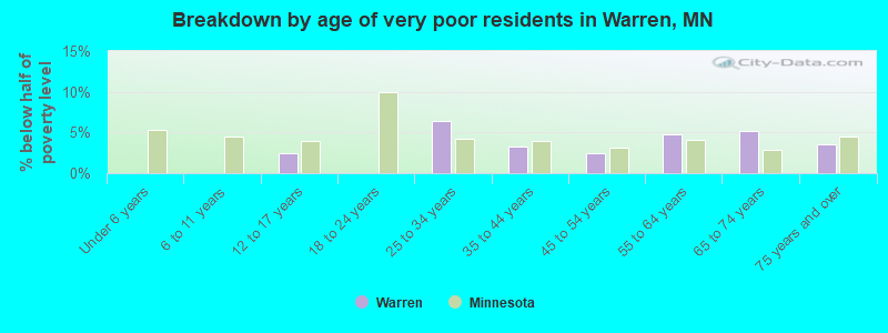 Breakdown by age of very poor residents in Warren, MN