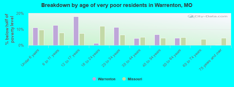 Breakdown by age of very poor residents in Warrenton, MO