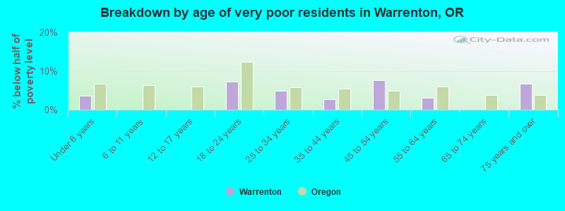 Breakdown by age of very poor residents in Warrenton, OR
