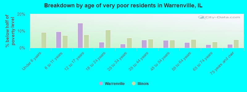 Breakdown by age of very poor residents in Warrenville, IL