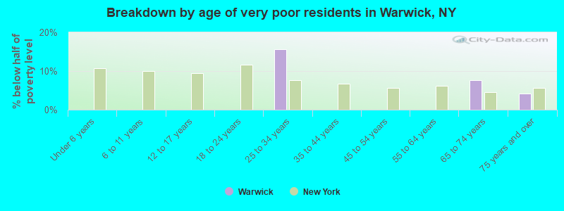 Breakdown by age of very poor residents in Warwick, NY