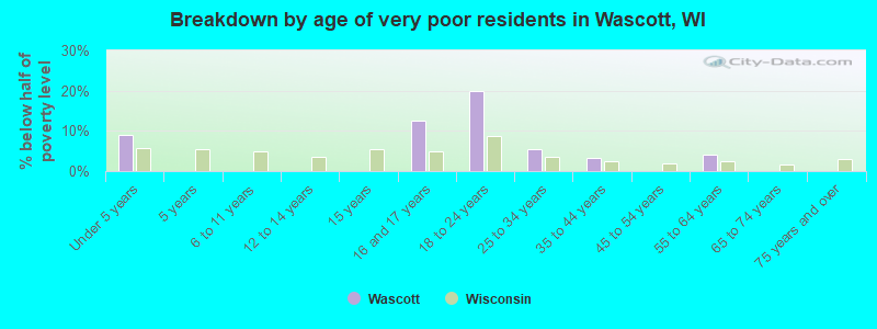 Breakdown by age of very poor residents in Wascott, WI