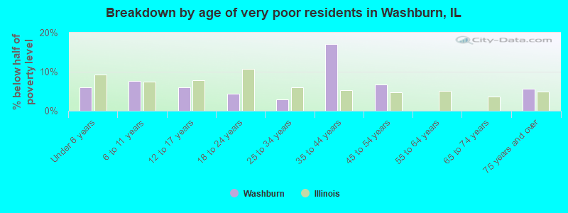 Breakdown by age of very poor residents in Washburn, IL