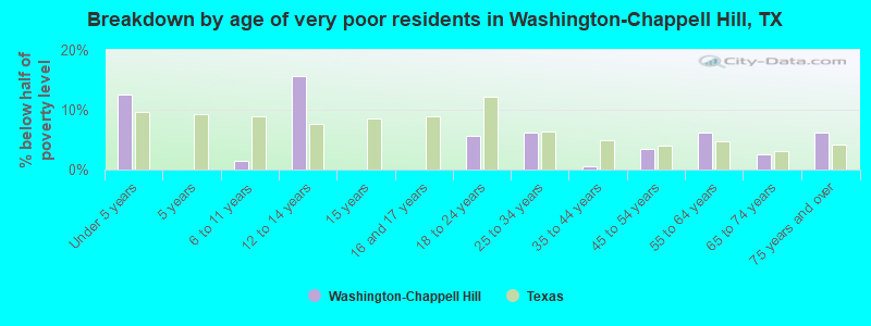 Breakdown by age of very poor residents in Washington-Chappell Hill, TX
