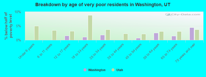 Breakdown by age of very poor residents in Washington, UT