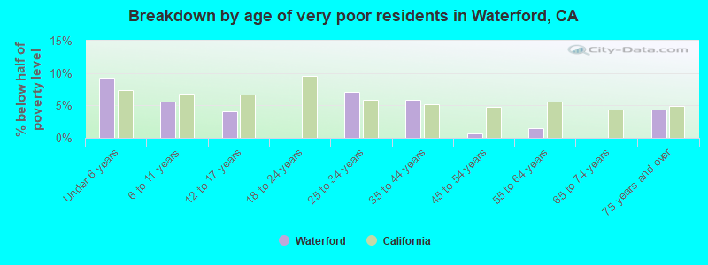 Breakdown by age of very poor residents in Waterford, CA