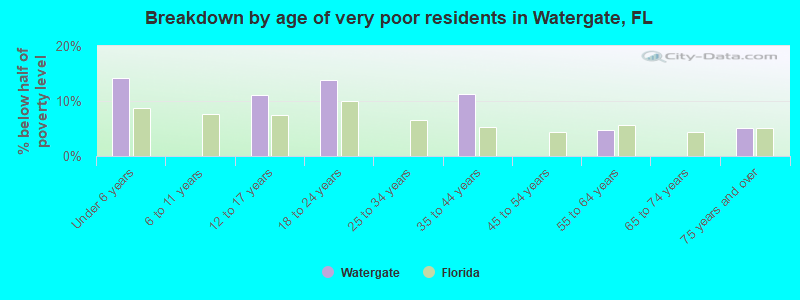 Breakdown by age of very poor residents in Watergate, FL