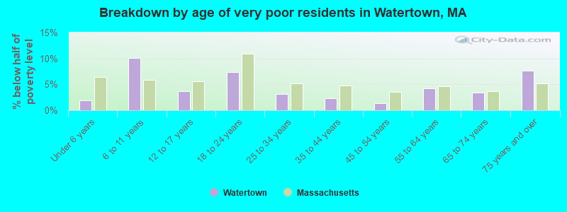 Breakdown by age of very poor residents in Watertown, MA