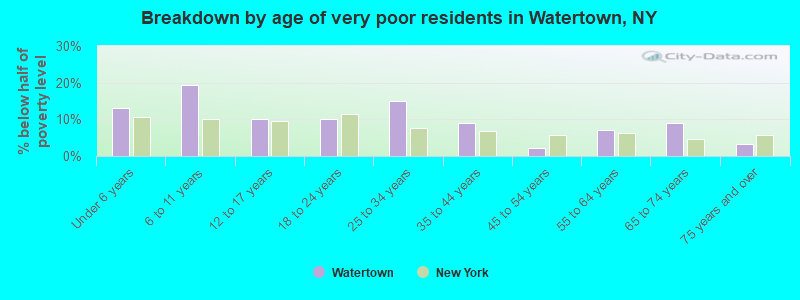Breakdown by age of very poor residents in Watertown, NY