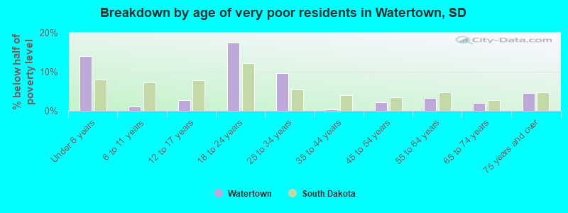 Breakdown by age of very poor residents in Watertown, SD