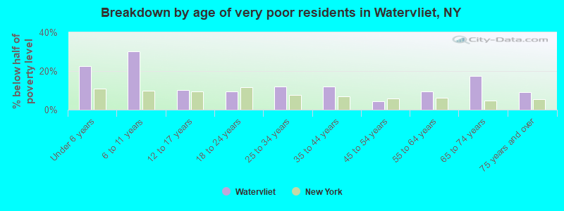 Breakdown by age of very poor residents in Watervliet, NY