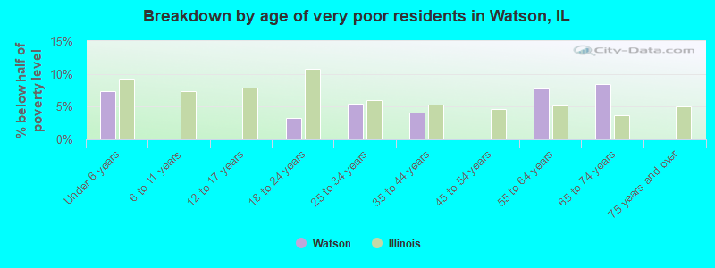 Breakdown by age of very poor residents in Watson, IL