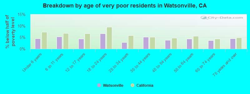 Breakdown by age of very poor residents in Watsonville, CA