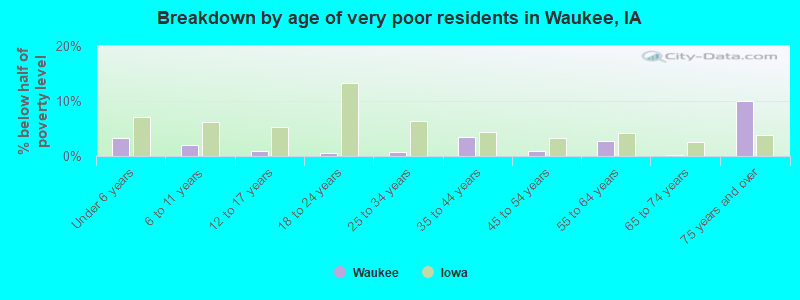 Breakdown by age of very poor residents in Waukee, IA